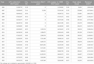 Enhancing landfill gas bio-desulfurization: operational insights and microbial dynamics from the Daegu Bangcheon-ri Sanitary Landfill